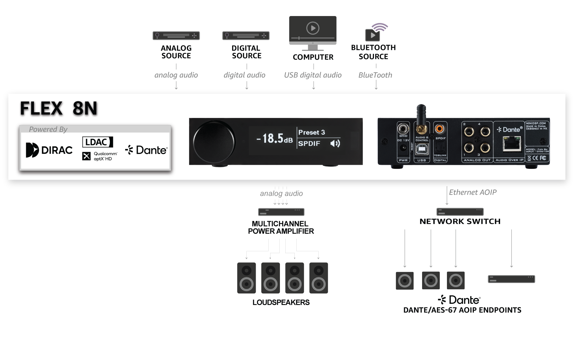 miniDSP Flex Eight - 8ch DAC + DSP for Multiway Speaker Processing